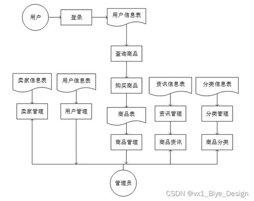 基于PHP與MySQL的商品管理系統(tǒng)設(shè)計與實現(xiàn)