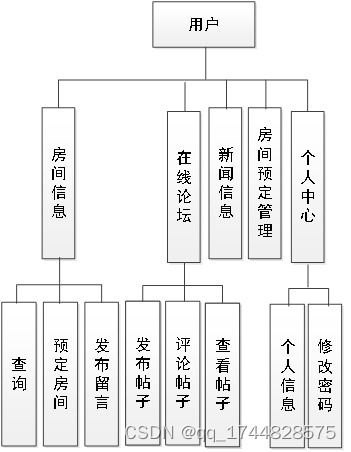 基于Java SSM框架的酒店管理系統(tǒng)的設(shè)計與實現(xiàn)