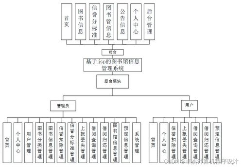 圖書館信息管理系統(tǒng)設(shè)計與實現(xiàn)