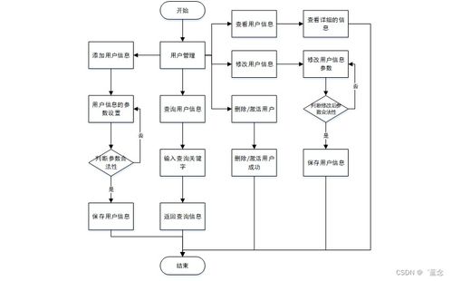 基于SpringBoot的公益舊物捐贈(zèng)系統(tǒng)的設(shè)計(jì)與實(shí)現(xiàn)